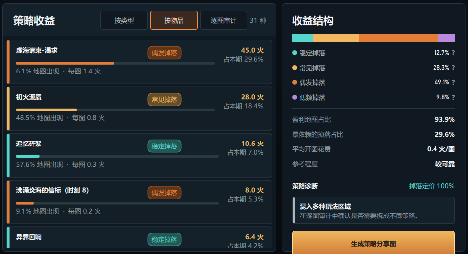 策略收益按物品分析近景