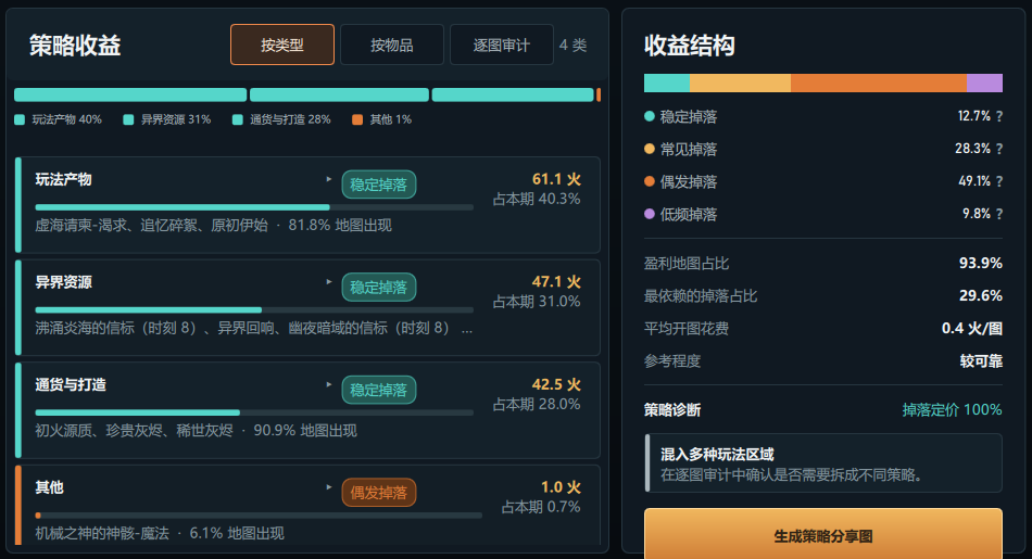 策略收益按掉落类型分析近景